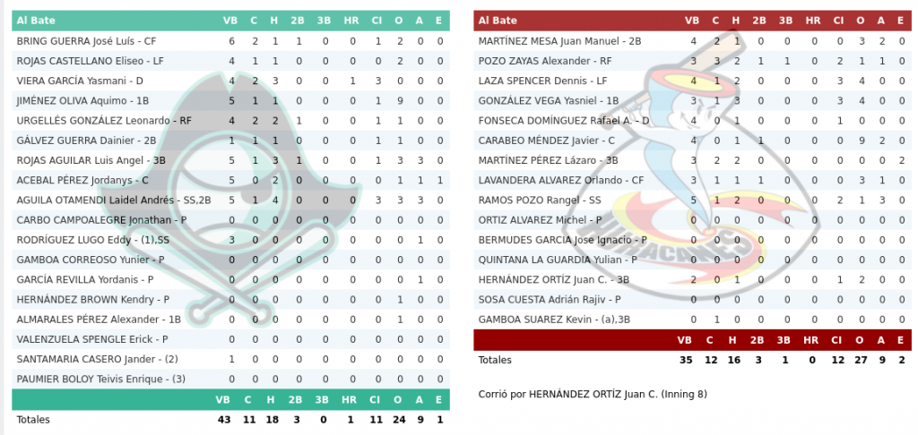 Huracanes de Mayabeque aseguraron el boleto a la fiesta de los play off.