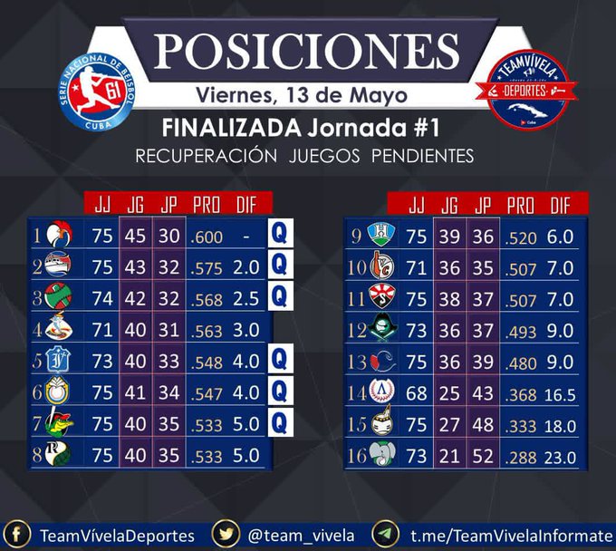 Tabla de posiciones de la 61 Serie Nacional de Béisbol.