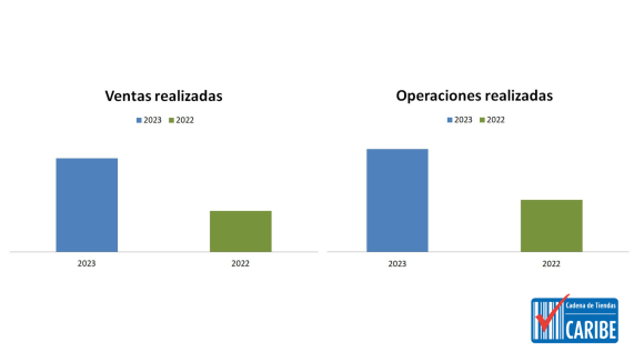 Cimex y Tiendas Caribe: Pagos electrónicos en tiendas y servicentros