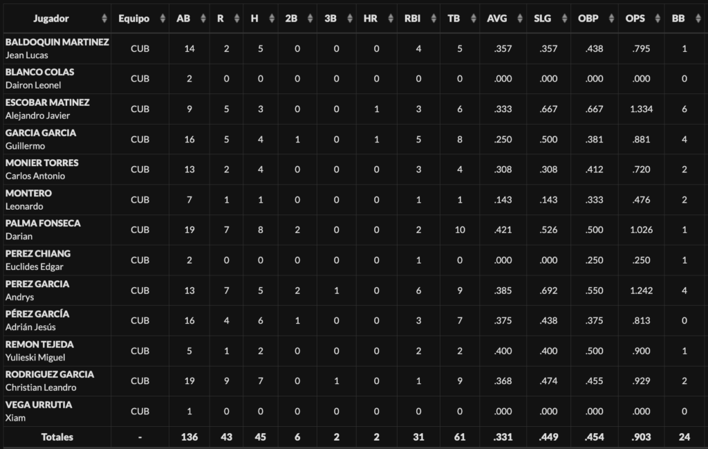 Estadísticas de Cuba en Campeonato Panamericano de Béisbol U-23. Captura tomada del sitio del evento.