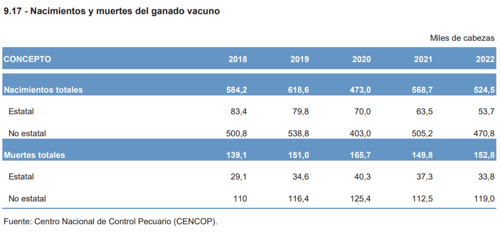 Nacimientos y muertes de ganado hasta 2022