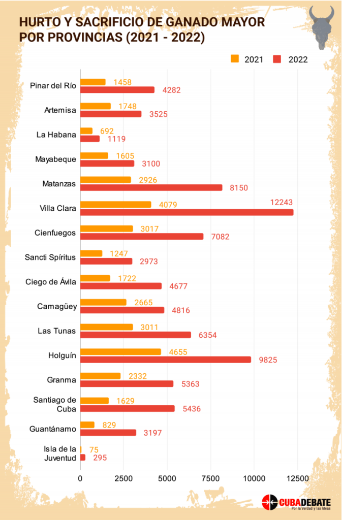 Hurto y sacrificio de ganado por provincias 2021-2022