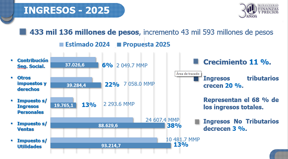 ¿Cómo está conformado el presupuesto del Estado en el 2025?