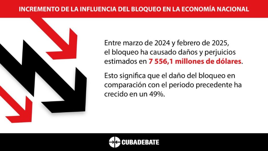 Costo del Bloqueo para Cuba 2025