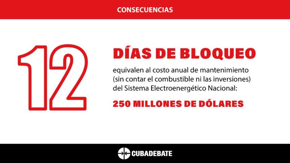 Costo del Bloqueo para Cuba 2025