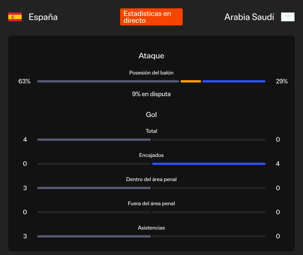 Estadísticas de España vs Arabia Saudita en la Copa Mundial de Fútbol 2026. Foto: captura tomada del sitio oficial de la FIFA