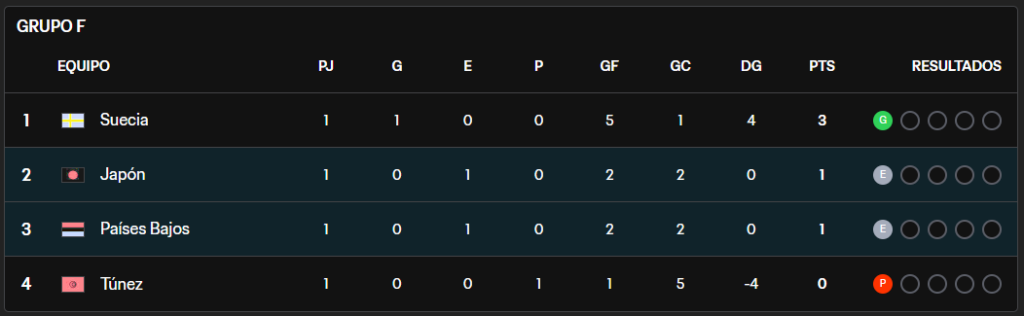 Posiciones Grupo F Copa Mundial