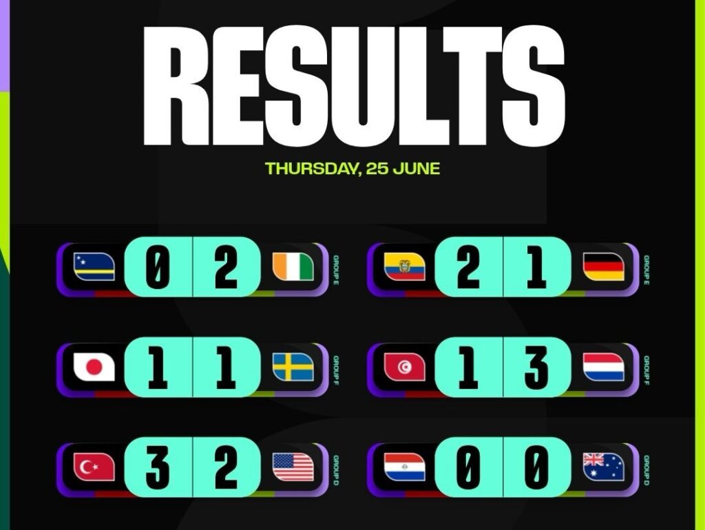 Resultados 25 de Junio: Estados Unidos avanza líder, Australia sobrevive y Turquía decepciona