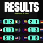 Resultados 25 de Junio: Estados Unidos avanza líder, Australia sobrevive y Turquía decepciona