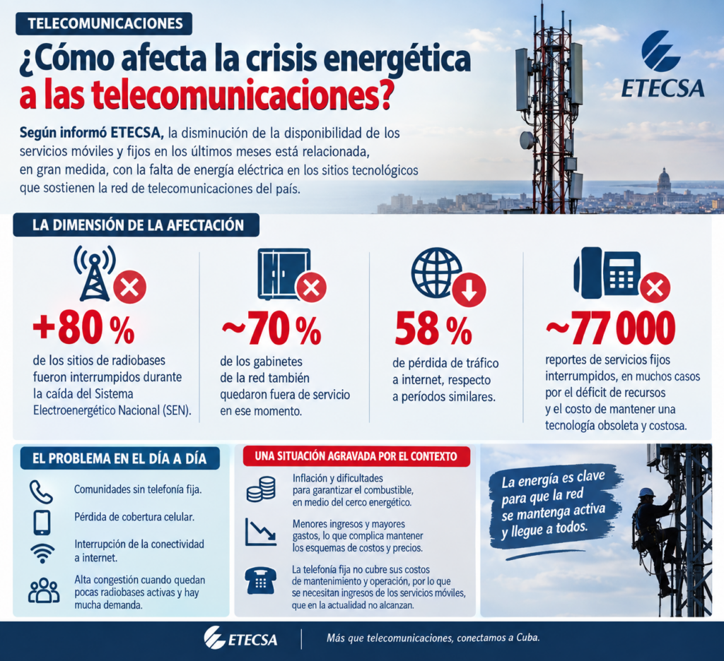 ETECSA reorganiza sus inversiones ante las afectaciones eléctricas a las telecomunicaciones