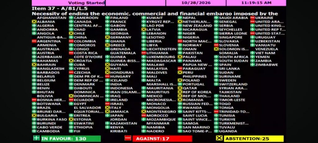 La resolución contra el bloqueo de EE.UU. a Cuba recibe 130 votos a favor, 17 en contra y 25 abstenciones.