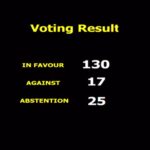 La resolución contra el bloqueo de EE.UU. a Cuba recibe 130 votos a favor, 17 en contra y 25 abstenciones.